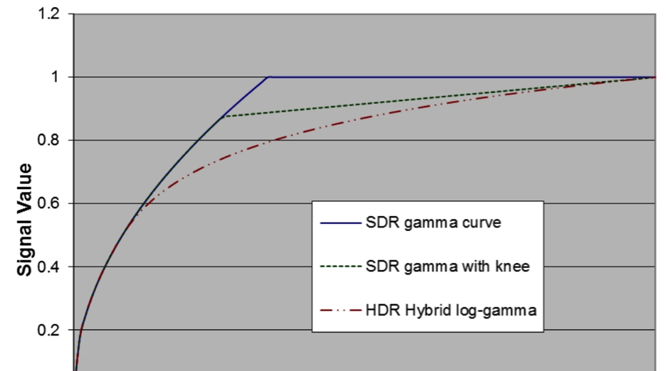 The Gamma Curve 
