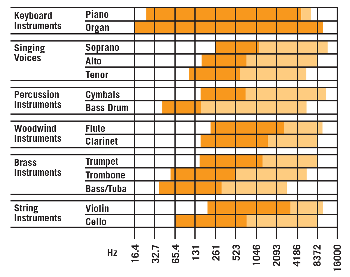 Instrument and voice frequency ranges.